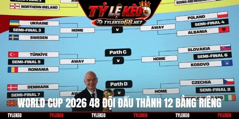 World Cup 2026 48 đội đấu thành 12 bảng riêng