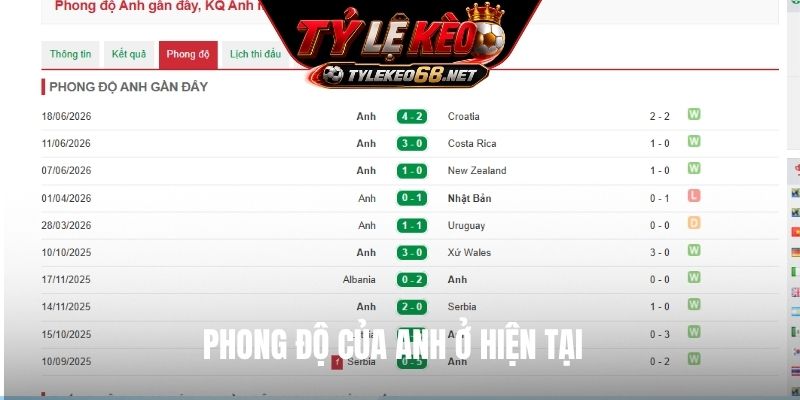 Phong độ của Anh ở hiện tại