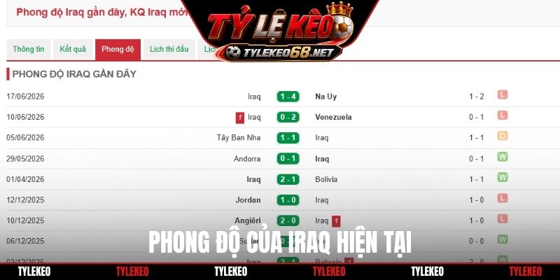 Phong độ của Iraq hiện tại