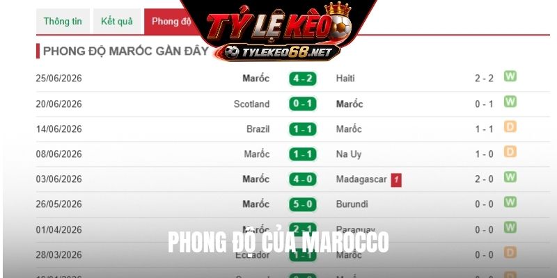 Phong độ của Marocco