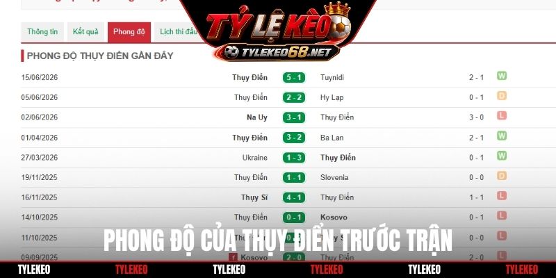 Phong độ của Thụy Điển trước trận