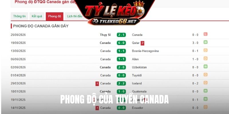 Phong độ của tuyển Canada