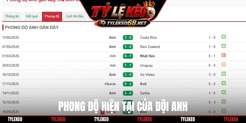 Phong độ hiện tại của đội Anh