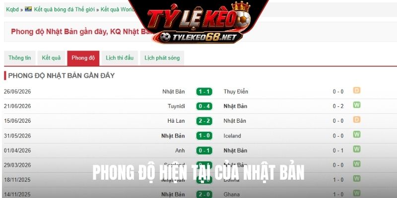 Phong độ hiện tại của Nhật Bản