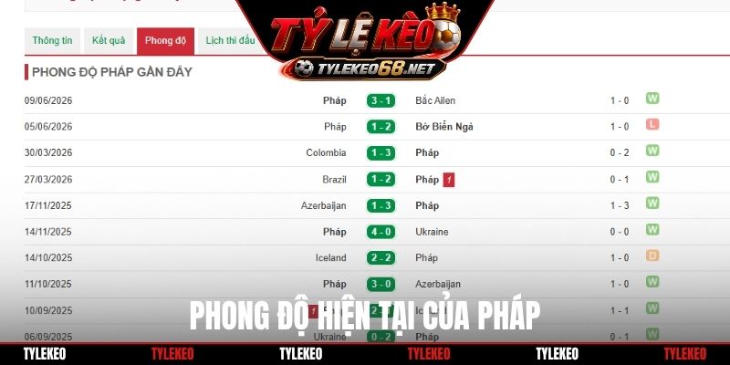 Phong độ hiện tại của Pháp