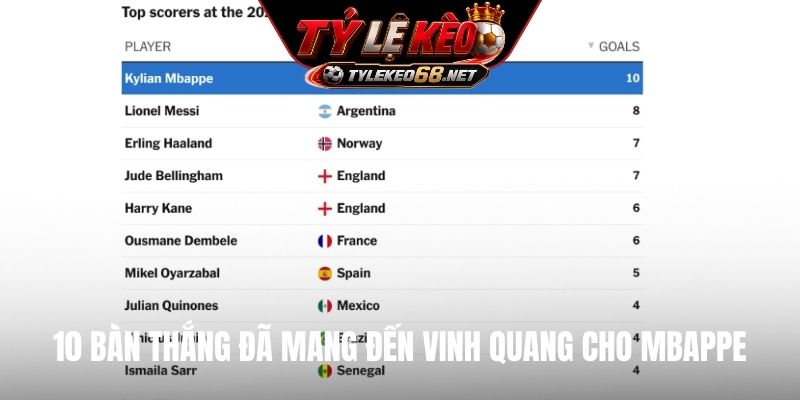 10 bàn thắng đã mang đến vinh quang cho Mbappe