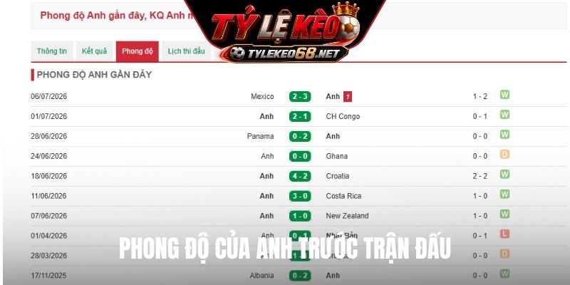 Phong độ của Anh trước trận đấu