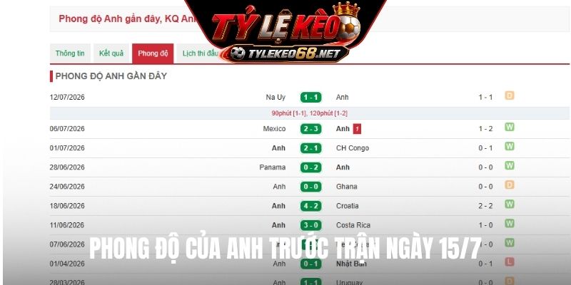 Phong độ của Anh trước trận ngày 15/7