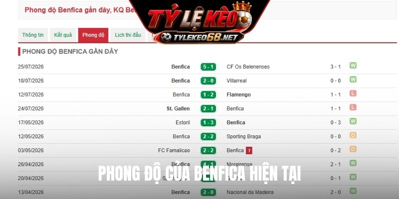 Phong độ của Benfica hiện tại