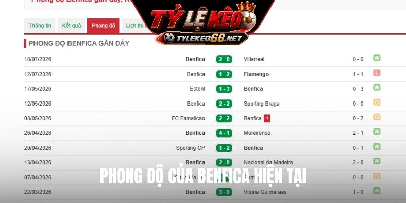 Phong độ của Benfica hiện tại