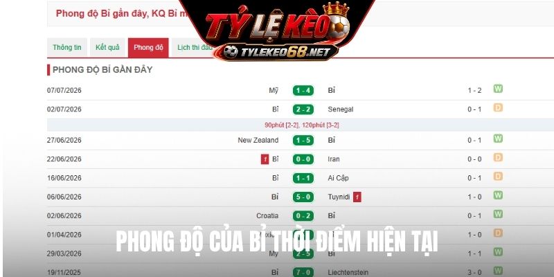 Phong độ của Bỉ thời điểm hiện tại