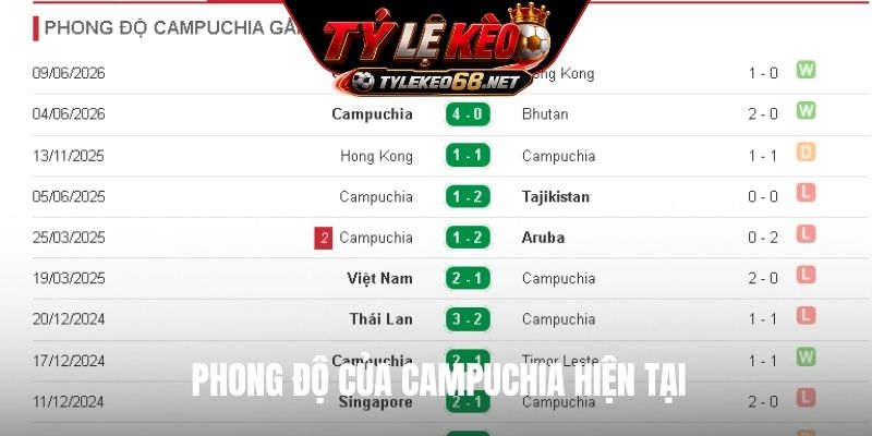 Phong độ của Campuchia hiện tại