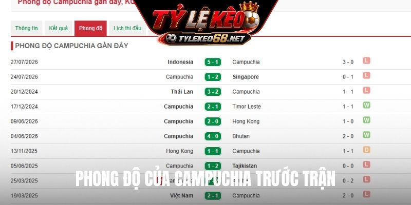 Phong độ của Campuchia trước trận