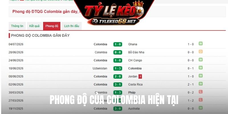 Phong độ của Colombia hiện tại