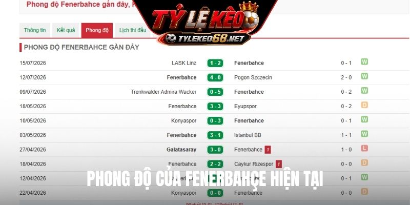 Phong độ của Fenerbahçe hiện tại
