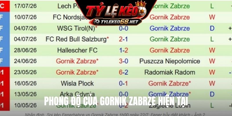 Phong độ của Gornik Zabrze hiện tại