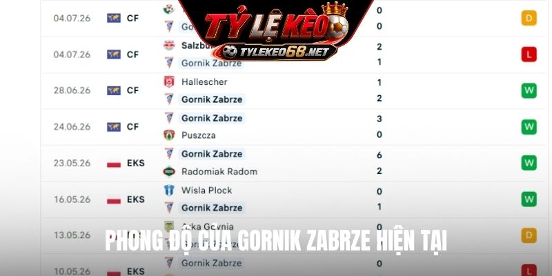Phong độ của Gornik Zabrze hiện tại