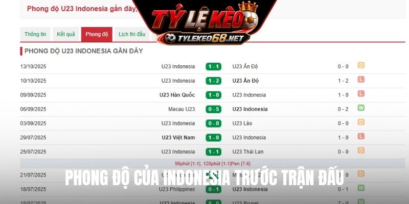 Phong độ của Indonesia trước trận đấu