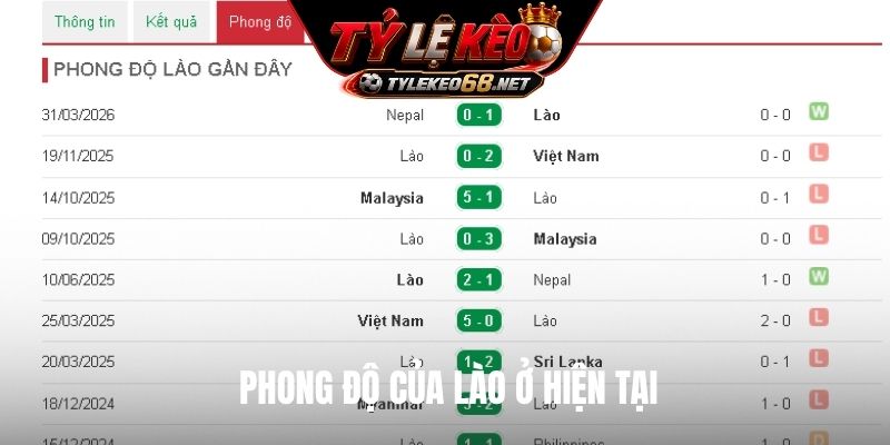 Phong độ của Lào ở hiện tại