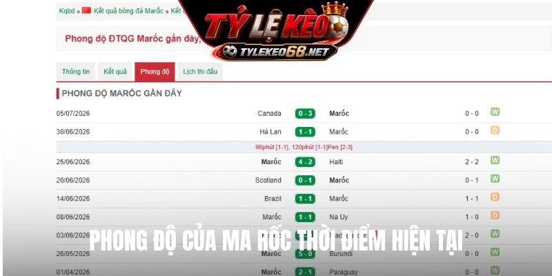 Phong độ của Ma Rốc thời điểm hiện tại