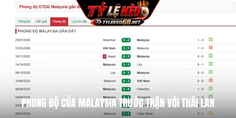 Phong độ của Malaysia trước trận với Thái Lan