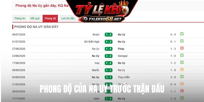 Phong độ của Na Uy trước trận đấu