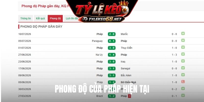 Phong độ của Pháp hiện tại