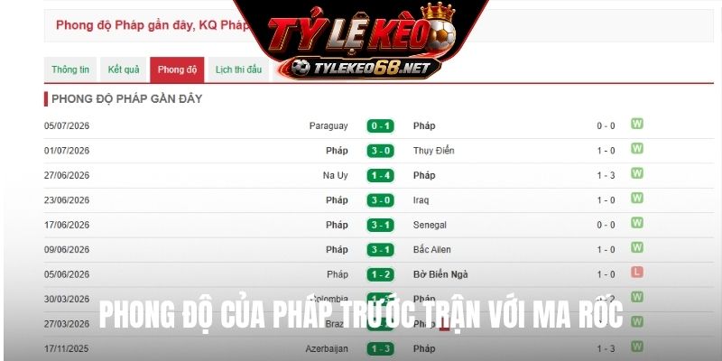 Phong độ của Pháp trước trận với Ma Rốc