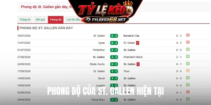 Phong độ của St. Gallen hiện tại