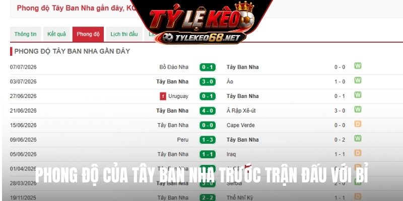 Phong độ của Tây Ban Nha trước trận đấu với Bỉ