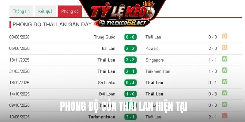 Phong độ của Thái Lan hiện tại