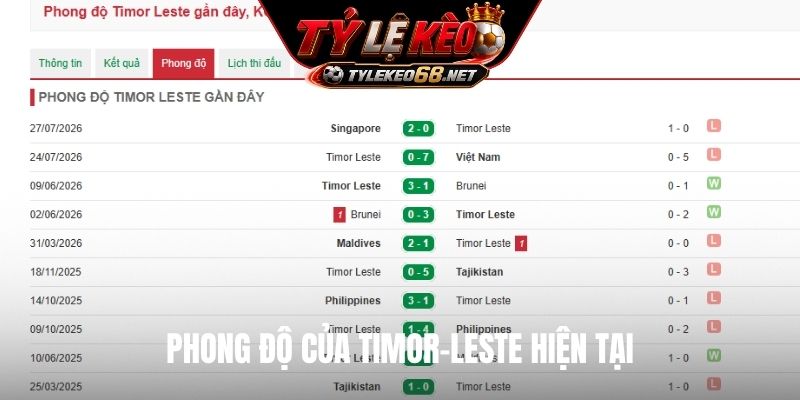 Phong độ của Timor-Leste hiện tại