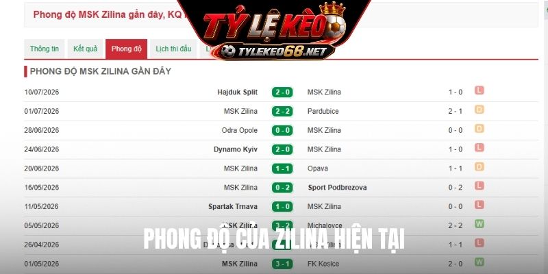 Phong độ của Zilina hiện tại