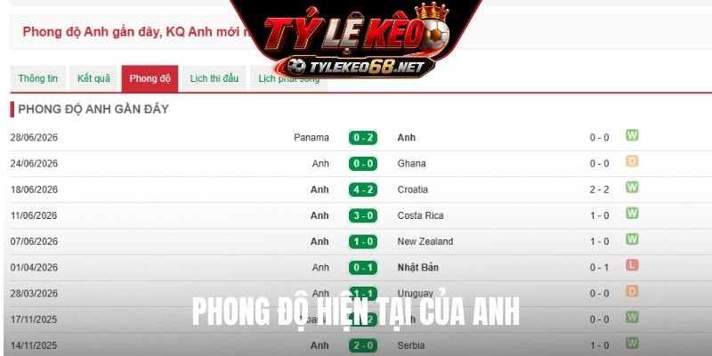 Phong độ hiện tại của Anh
