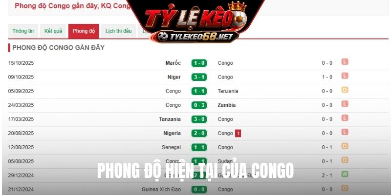 Phong độ hiện tại của Congo