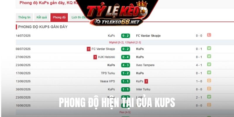 Phong độ hiện tại của KuPS