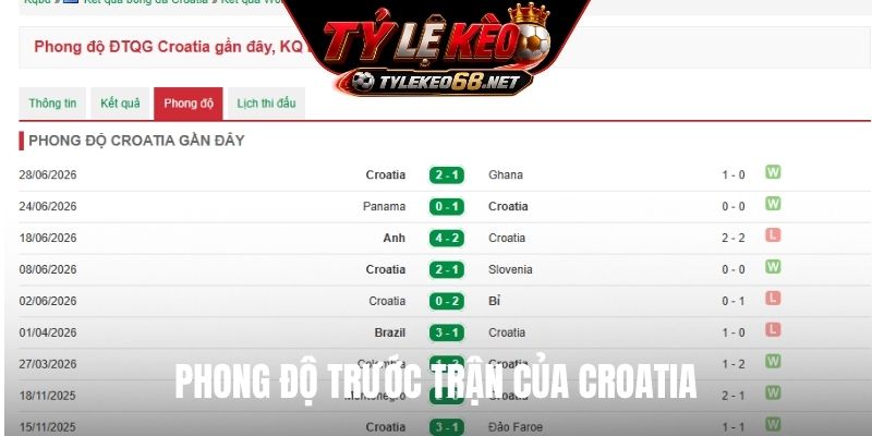 Phong độ trước trận của Croatia