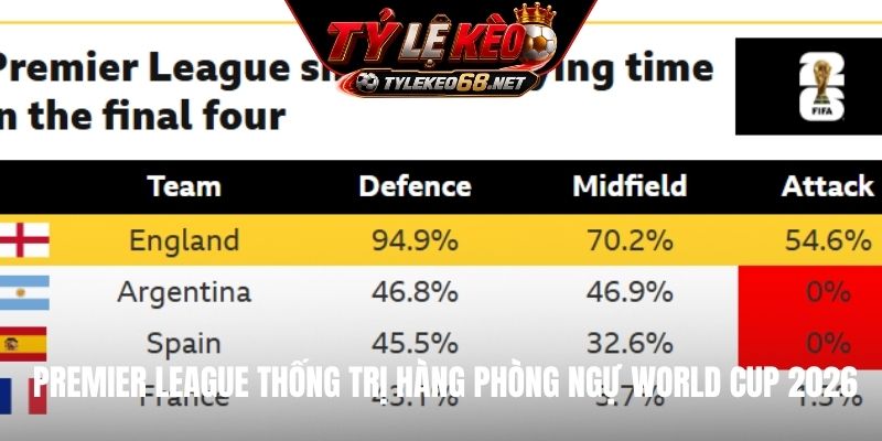 Premier League thống trị hàng phòng ngự World Cup 2026