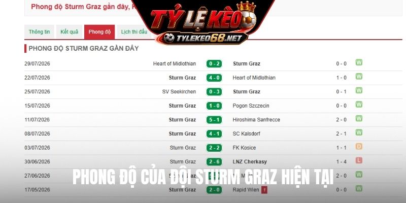 Phong độ của đội Sturm Graz hiện tại
