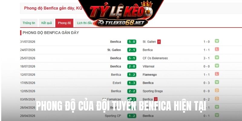 Phong độ của đội tuyển Benfica hiện tại