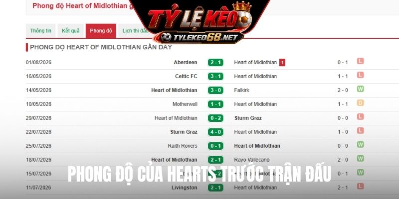 Phong độ của Hearts trước trận đấu