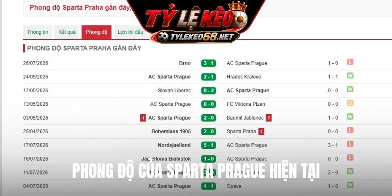 Phong độ của Sparta Prague hiện tại